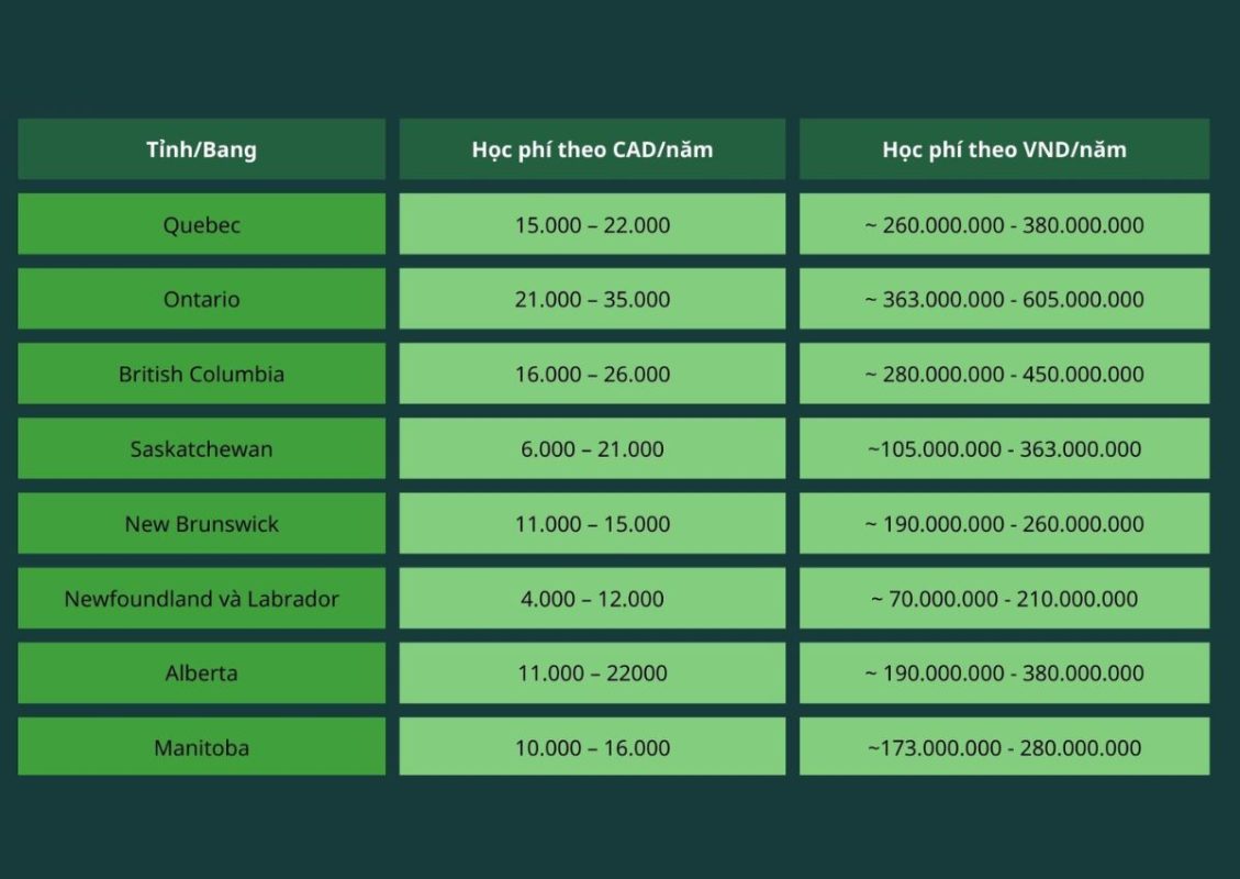 Học phí các trường đại học tại Canada (tham khảo)